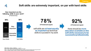 EDEL M A N I NT EL L I GENC E / © 2 0 1 9
Soft skills are extremely important, on par with hard skills
29% 32%
61% 58%
Hard Skills Soft Skills
90% 90%
How important are the
following skills to your work?
[Freelancers]
78%of freelancersagree
there should be more
education available on the
soft skills necessary to be
successful professionally
92%of freelancersagree
Q21_19. How important are the follow ing skills for your work?
Q22_12. How usefulw asthe skill-related education or training you have received to the w orkyou do now ?
Q21d_19. Please indicate w hether you agree or disagree w ith the follow ing statements?
Very
Important
Somewhat
Important
soft skills are at least equally
as important as technical
skills to succeed in my work
Training
49
 
