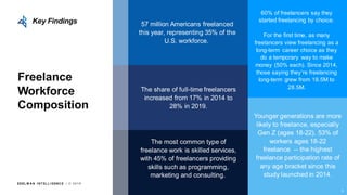 EDEL M A N I NT EL L I GENC E / © 2 0 1 9
Freelance
Workforce
Composition
57 million Americans freelanced
this year, representing 35% of the
U.S. workforce.
The share of full-time freelancers
increased from 17% in 2014 to
28% in 2019.
Key Findings
The most common type of
freelance work is skilled services,
with 45% of freelancers providing
skills such as programming,
marketing and consulting.
60% of freelancers say they
started freelancing by choice.
For the first time, as many
freelancers view freelancing as a
long-term career choice as they
do a temporary way to make
money (50% each). Since 2014,
those saying they’re freelancing
long-term grew from 18.5M to
28.5M.
Younger generations are more
likely to freelance, especially
Gen Z (ages 18-22). 53% of
workers ages 18-22
freelance -- the highest
freelance participation rate of
any age bracket since this
study launched in 2014.
5
 