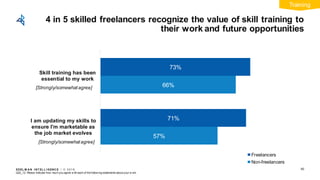 EDEL M A N I NT EL L I GENC E / © 2 0 1 9
4 in 5 skilled freelancers recognize the value of skill training to
their work and future opportunities
50
57%
66%
71%
73%
I am updating my skills to
ensure I'm marketable as
the job market evolves
Skill training has been
essential to my work
Freelancers
Non-freelancers
[Strongly/somewhatagree]
[Strongly/somewhatagree]
Q22_12: Please indicate how much you agree w ith each of the follow ing statements about your w ork.
Training
 