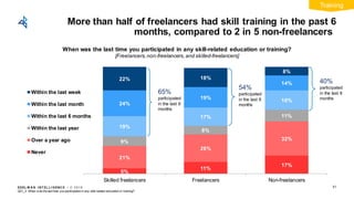 EDEL M A N I NT EL L I GENC E / © 2 0 1 9
5%
11%
17%
21%
26%
32%
9%
8%
11%
19%
17%
18%
24%
19%
14%
22% 18%
8%
Skilled freelancers Freelancers Non-freelancers
Within the last week
Within the last month
Within the last 6 months
Within the last year
Over a year ago
Never
More than half of freelancers had skill training in the past 6
months, compared to 2 in 5 non-freelancers
51
When was the last time you participated in any skill-related education or training?
[Freelancers,non-freelancers,and skilled-freelancers]
Q21_3: When w as the last time you participated in any skill-related education or training?
54%
participated
in the last 6
months
40%
participated
in the last 6
months
65%
participated
in the last 6
months
Training
 