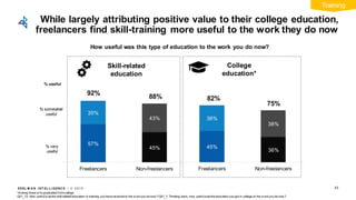 EDEL M A N I NT EL L I GENC E / © 2 0 1 9
45%
36%
36%
38%
Freelancers Non-freelancers
*Among those w ho graduated fromcollege
Q21_12: How usefulw asthe skill-related education or training you have received to the w orkyou do now ? Q21_7: Thinking back, how usefulwasthe education you got in college to the w orkyou do now ?
While largely attributing positive value to their college education,
freelancers find skill-training more useful to the work they do now
53
57%
45%
35%
43%
Freelancers Non-freelancers
92%
88%
How useful was this type of education to the work you do now?
% very
useful
% somewhat
useful
% useful
Skill-related
education
College
education*
82%
75%
Training
 