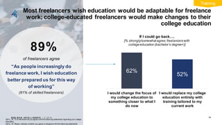 EDEL M A N I NT EL L I GENC E / © 2 0 1 9
Most freelancers wish education would be adaptable for freelance
work; college-educated freelancers would make changes to their
college education
54
89%
“As people increasingly do
freelance work, I wish education
better prepared us for this way
of working”
(91% of skilled freelancers)
of freelancers agree
If I could go back….
[% strongly/somewhatagree;freelancerswith
collegeeducation (bachelor’s degree+)]
62%
52%
I would change the focus of
my college education to
something closer to what I
do now
I would replace my college
education entirely with
training tailored to my
current work
Q21c_19. To w hat extent do you agree w ith the follow ing statements regarding your college
education.
Q21d_19. Please indicate w hether you agree or disagree w ith the follow ing statements
EDEL M A N I NT EL L I GENC E / © 2 0 1 9
Training
 