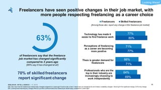 EDEL M A N I NT EL L I GENC E / © 2 0 1 9
Freelancers have seen positive changes in their job market, with
more people respecting freelancing as a career choice
56
63%
of freelancers say that the freelance
job market has changed significantly
compared to 3 years ago
(96% say it has changed at all)
69%
71%
77%
80%
64%
66%
71%
77%
Professionals who are the
top in their industry are
increasingly choosing to
work independently
There is greater demand for
freelancers
Perceptions of freelancing
as a career are becoming
more positive
Technology has made it
easier to find freelance work
Freelancers Skilled freelancers
Q52: How much has the freelance job market today changed compared to 3 years ago? 9 point scale, w here 1 means has not changed at all and 9 means completely changed. Show ing 6-9 for significant change, 2-9 for any change.
Q53: (Among those reporting any change) What do you think is different about the freelance job market today compared to 3 years ago?
70% of skilled freelancers
report significant change
Looking Ahead
[Among those who report any change in the freelance job market]
EDEL M A N I NT EL L I GENC E / © 2 0 1 9
 