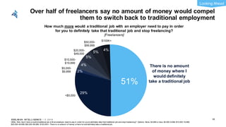 EDEL M A N I NT EL L I GENC E / © 2 0 1 9
29%
2%
4%
5%
5%
4%
51%
$50,000-
$99,999
$100K+
Q50e. How much more w ould a traditional job w ith an employer need to pay in order for you to definitely take that traditional job and stop freelancing? Options: None; $4,999 or less; $5,000-9,999; $10,000-19,999;
$20,000-49,999; $50,000-99,999; $100,000+; There is no amount of money w here Iw ould definitely take a traditional job.
There is no amount
of money where I
would definitely
take a traditional job
>$5,000
$5,000-
$9,999
$10,000-
$19,999
$20,000-
$49,000
<$5,000
How much more would a traditional job with an employer need to pay in order
for you to definitely take that traditional job and stop freelancing?
[Freelancers]
Over half of freelancers say no amount of money would compel
them to switch back to traditional employment
58
Looking Ahead
 