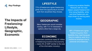 EDEL M A N I NT EL L I GENC E / © 2 0 1 9
The Impacts of
Freelancing:
Lifestyle,
Geographic,
Economic
71% of freelancers agree freelancing
gives them the opportunity to do their
work from anywhere they choose.
Many freelancers would consider
moving, with 7 in 10 interested in
options other than a large city.
Key Findings
Freelancers contribute nearly $1 trillion
in freelancing income to the economy
-- nearly 5% of GDP (similar to the size
of the information industry).
46% of freelancers agree
freelancing gives them
flexibility they need because
they're unable to work for a
traditional employer due to
personal circumstances.
Freelancing enables flexible
lifestyles with the main
reason people freelance full-
time being flexibility, while
part-time freelancers are
most driven by earning extra
income.
LIFESTYLE
GEOGRAPHIC
ECONOMIC
6
 