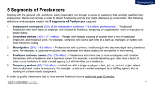 EDEL M A N I NT EL L I GENC E / © 2 0 1 9
5 Segments of Freelancers
Starting with the general U.S. workforce, each respondent ran through a series of questions that carefully qualified their
employment status and income in order to detect freelancing activity that might otherwise go unrecorded. The following
definitions and examples explain the 5 segments of freelancers captured:
1. Independent contractors (33% of the independent workforce / 18.8 million professionals) – “Traditional”
freelancers who don't have an employer and instead do freelance, temporary or supplemental work on a project-to-
project basis.
2. Diversified workers (30% / 17.1 million) – People with multiple sources of income from a mix of traditional
employers and freelance work. For example, someone who works part-time at a start-up, manages an Airbnb and
does freelance coding.
3. Moonlighters (26% / 14.8 million) – Professionals with a primary, traditional job who also moonlight doing freelance
work. For example, a corporate-employed web developer who does projects for non-profits in the evening.
4. Freelance business owners (5% / 2.8 million) – Freelancers who have one or more employees and consider
themselves both a freelancer and a business owner. For example, a social marketing guru who hires a team of
other social marketers to build a small agency, but still identifies as a freelancer.
5. Temporary workers (6% / 3.4 million) – Individuals with a single employer, client, job, or contract project where
their employment status is temporary. For example, a data entry worker employed by a staffing agency who is
working on a three-month assignment.
In order to qualify, freelancers had to have earned freelance income within the past 12 months.
Demographics
*Numbers do not add to 57.0 million due to rounding
64
 