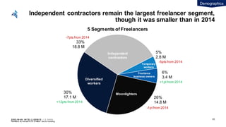 EDEL M A N I NT EL L I GENC E / © 2 0 1 9
Independent contractors remain the largest freelancer segment,
though it was smaller than in 2014
65
30%
17.1 M 26%
14.8 M
33%
18.8 M
5%
2.8 M
6%
3.4 M
Independent
contractors
Diversified
workers
Moonlighters
Temporary
workers
Freelance
business owners
5 Segments of Freelancers
Demographics
-7pts from 2014
+12pts from 2014
-5pts from 2014
+1pt from 2014
-1pt from 2014
*Numbers do not add to 57.0 million due to rounding
 