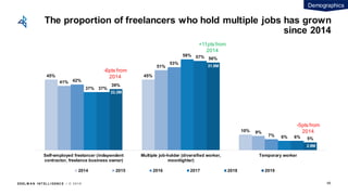 EDEL M A N I NT EL L I GENC E / © 2 0 1 9
45% 45%
10%
41%
51%
9%
42%
53%
7%
37%
58%
6%
37%
57%
6%
39%
56%
5%
Self-employed freelancer (independent
contractor, freelance business owner)
Multiple job-holder (diversified worker,
moonlighter)
Temporary worker
2014 2015 2016 2017 2018 2019
The proportion of freelancers who hold multiple jobs has grown
since 2014
66
-6pts from
2014
+11pts from
2014
-5pts from
2014
22.2M
31.9M
2.9M
Demographics
 