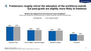 EDEL M A N I NT EL L I GENC E / © 2 0 1 9
Freelancers roughly mirror the education of the workforce overall,
but post-grads are slightly more likely to freelance
34%
26%
24%
16%
34%
26% 25%
14%
HS grad or less Some college + associate degree Bachelor's degree Post grad
What is the highest level of school you have completed?
(How to read: Showing the % of freelancers and U.S. workers overall who have each education level)
Freelancers U.S. workers overall
Q68: What is the highest level of schoolyou have completed or the highest degree you have received?
Demographics
67
 