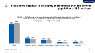 EDEL M A N I NT EL L I GENC E / © 2 0 1 9
Freelancers continue to be slightly more diverse than the general
population of U.S. workers
62%
16%
12%
5% 4%
66%
15%
10%
5% 3%
White Hispanic or Latino African or African descent Asian-American/ Asian All others
Which of the following best describes your ethnicity, racial background or heritage?
(How to read: Showing the % of freelancers and U.S. workers overall who are each race/ethnicity)
Freelancers U.S. workers overall
Q3A_Which of the follow ing best describes your ethnicity, racialbackground or heritage?
Demographics
68
 