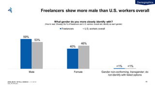EDEL M A N I NT EL L I GENC E / © 2 0 1 9
Freelancers skew more male than U.S. workers overall
59%
40%
<1%
53%
46%
<1%
Male Female Gender non-conforming; transgender; do
not identify with listed options
What gender do you more closely identify with?
(How to read: Showing the % of freelancers and U.S. workers overall who identify as each gender)
Freelancers U.S. workers overall
Q1a_19: Are you…
Demographics
69
 