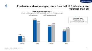 EDEL M A N I NT EL L I GENC E / © 2 0 1 9
Freelancers skew younger; more than half of freelancers are
younger than 38
11%
41%
29%
20%
7%
36%
33%
24%
18-22 23-38 39-54 55+
What is your current age?
(How to read: Showing the % of freelancers and U.S. workers overall who are each age)
Freelancers U.S. workers overall
Q2: What is your current age?
Average age:
Freelancers: 40
U.S. workers overall: 42
Demographics
70
 