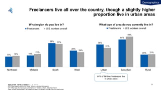 EDEL M A N I NT EL L I GENC E / © 2 0 1 9
Freelancers live all over the country, though a slightly higher
proportion live in urban areas
17%
18%
38%
26%
18%
21%
37%
24%
Northeast Midwest South West
What region do you live in?
Freelancers U.S. workers overall
36%
44%
20%
31%
49%
21%
Urban Suburban Rural
What type of area do you currently live in?
Freelancers U.S. workers overall
44% of full-time freelancers live
in urban areas
Q70: What state do you live in? Note: Answersrecoded into regions
Q71: What type of area do you currently live in? Options: Urban, Suburban, Rural
(How to read: Show ing the % of Freelancers and U.S. Workers Overall w ho live in each area)
Demographics
71
 