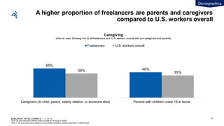 EDEL M A N I NT EL L I GENC E / © 2 0 1 9
A higher proportion of freelancers are parents and caregivers
compared to U.S. workers overall
46%
40%38%
35%
Caregivers (to child, parent, elderly relative, or someone else) Parents with children under 18 at home
Caregiving
(How to read: Showing the % of freelancers and U.S. workers overall who are caregivers and parents)
Freelancers U.S. workers overall
Q79: Do you have any children under the age of 18 living at home?
Q79_1: Do you serve as a caregiver to any family members (children, parents, or otherw ise)?
Demographics
72
 