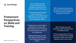 EDEL M A N I NT EL L I GENC E / © 2 0 1 9
Freelancers’
Perspectives
on Skills and
Training
Key Findings
81% of freelancers find
freelance business skills
important to their work and
would like additional training.
The top three training areas
they would like are: 1)
networking 2) new skills in their
field and 3) how to start and
grow a freelance career.
78% of freelancers agree that
soft skills are at least equally as
important as technical skills to
succeed in their work.
Freelancers are more likely to
participate in training, with
54% ​having done so in the last
six months versus only 40% of
non-freelancers.
Skilled freelancers are even
more likely, with 65% having
done training the last six
months.
89% of freelancers wish
education better prepared them
for freelance work.
If they could go back, 52% say
they would replace their college
education entirely with training
tailored to their current work.
8
 