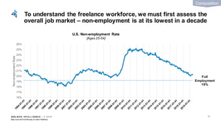 EDEL M A N I NT EL L I GENC E / © 2 0 1 9
To understand the freelance workforce, we must first assess the
overall job market – non-employment is at its lowest in a decade
11
U.S. Non-employment Rate
[Ages 25-54]
16%
17%
18%
19%
20%
21%
22%
23%
24%
25%
26%
Non-employmentRate
Data sourced fromBureau of Labor Statistics
Full
Employment
19%
Composition
 