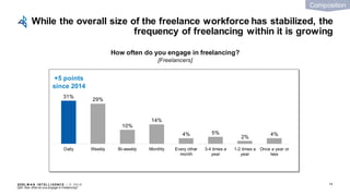 EDEL M A N I NT EL L I GENC E / © 2 0 1 9
31%
29%
10%
14%
4% 5%
2%
4%
Daily Weekly Bi-weekly Monthly Every other
month
3-4 times a
year
1-2 times a
year
Once a year or
less
While the overall size of the freelance workforce has stabilized, the
frequency of freelancing within it is growing
14
How often do you engage in freelancing?
[Freelancers]
+5 points
since 2014
Q24: How often do you engage in freelancing?
Composition
 