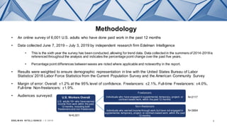 EDEL M A N I NT EL L I GENC E / © 2 0 1 9
Methodology
• An online survey of 6,001 U.S. adults who have done paid work in the past 12 months
• Data collected June 7, 2019 – July 3, 2019 by independent research firm Edelman Intelligence
• This is the sixth year the survey has beenconducted,allowing for trend data. Data collected in the summers of 2014-2018is
referenced throughout the analysis and indicates the percentage point change over the past five years.
• Percentage point differences betweenwaves are noted where applicable and noteworthy in the report.
• Results were weighted to ensure demographic representation in line with the United States Bureau of Labor
Statistics’ 2018 Labor Force Statistics from the Current Population Survey and the American Community Survey
• Margin of error: Overall: ±1.2% at the 95% level of confidence. Freelancers: ±2.1%, Full-time Freelancers: ±4.0%,
Full-time Non-freelancers: ±1.9%.
• Audiences surveyed: U.S. Workers Overall
U.S. adults 18+ who have earned
income from work within the past
12 months, including both
freelancers and non-freelancers
Freelancers
Individuals who have engaged in supplemental, temporary, project- or
contract-based work, within the past 12 months
Non-freelancers
Individuals who earned income through work but have not engaged in
supplemental, temporary, project- or contract-based work, within the past
12 months.N=6,001
N=2117
N=3884
3
 