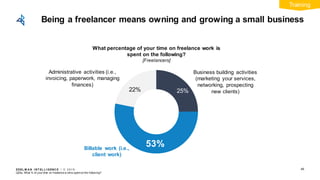 EDEL M A N I NT EL L I GENC E / © 2 0 1 9
Being a freelancer means owning and growing a small business
46
22%
What percentage of your time on freelance work is
spent on the following?
[Freelancers]
53%
Business building activities
(marketing your services,
networking, prospecting
new clients)
Billable work (i.e.,
client work)
Administrative activities (i.e.,
invoicing, paperwork, managing
finances)
Q25a. What % of your time on freelance w orkis spent on the follow ing?
25%
Training
 