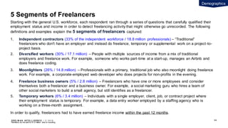 EDEL M A N I NT EL L I GENC E / © 2 0 1 9
5 Segments of Freelancers
Starting with the general U.S. workforce, each respond...