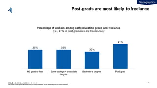 EDEL M A N I NT EL L I GENC E / © 2 0 1 9
Post-grads are most likely to freelance
35% 35%
33%
41%
HS grad or less Some college + associate
degree
Bachelor's degree Post grad
Percentage of workers among each education group who freelance
(i.e., 41% of post graduates are freelancers)
Q68: What is the highest level of schoolyou have completed or the highest degree you have received?
Demographics
73
 