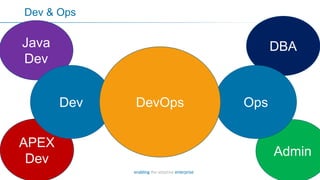 13
DBA
Admin
Dev & Ops
Ops
Java
Dev
APEX
Dev
.Net
Dev
Dev DevOps
 