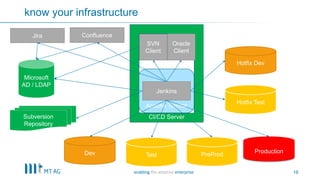 18
know your infrastructure
SVN
Client
CI/CD Server
Dev Test
Production
Subversion
Repository
Microsoft
AD / LDAP
Apache Tomcat
Jenkins
Jira Confluence
Hotfix Dev
Hotfix Test
PreProd
Oracle
Client
 