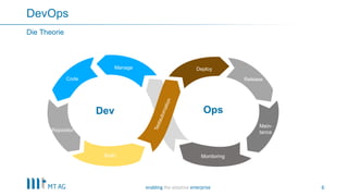 6
DevOps
Die Theorie
Manage
Code
Repositor
y
Build
Deploy
Monitoring
Release
Main-
tance
Dev Ops
 