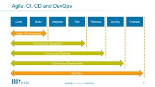 7
Agile, CI, CD and DevOps
Code Build Integrate Test Release Deploy Operate
Agile Development
Continuous Integration
Continuous Delivery
Continuous Deployment
DevOps
 