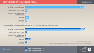 ETHNICITIES OF MEMBERS (USA)
2019
GLOBAL
COWORKING
SURVEY
WHITE / CAUCASIAN
HISPANIC OR LATIN
ASIAN
OTHER
22,5 45 67,5 90
...
