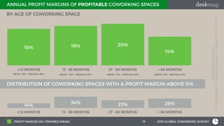 2019 Profitability of Coworking Spaces