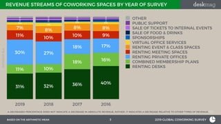 REVENUE STREAMS OF COWORKING SPACES BY YEAR OF SURVEY
2019 GLOBAL COWORKING SURVEY
A DECREASED PERCENTAGE DOES NOT INDICAT...