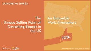 COWORKING SPACES
An Enjoyable
Work Atmosphere
70%
The
Unique Selling Point of
Coworking Spaces in
the US
Reported by coworking spaces. Results are rounded.
 