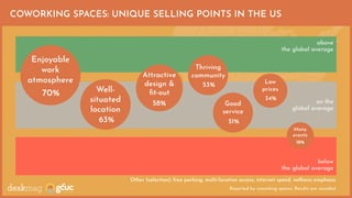 COWORKING SPACES: UNIQUE SELLING POINTS IN THE US
above
the global average
Enjoyable
work
atmosphere
70%
Attractive
design &
ﬁt-out
58%
Well-
situated
location
63%
Thriving
community
53%
on the
global average
Low
prices
34%
Good
service
51%
Other (selection): free parking, multi-location access, internet speed, wellness emphasis
below
the global average
Many
events
18%
Reported by coworking spaces. Results are rounded.
 