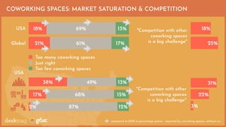 COWORKING SPACES: MARKET SATURATION & COMPETITION
8% 15% 23% 30%
25%
18%"Competition with other
coworking spaces
is a big challenge"
25% 50% 75% 100%
12%
15%
13%
87%
68%
49%
2%
17%
38%
USA
+10
-9
-3
-6
-6
-4
10% 20% 30% 40%
3%
22%
31%
"Competition with other
coworking spaces
is a big challenge"
compared to 2018 in percentage points - reported by coworking spaces, without n.a.
USA
Global
25% 50% 75% 100%
17%
13%
61%
69%
21%
18%
Too many coworking spaces
Just right
Too few coworking spaces
+4 +1 -6
-6+7-1
 