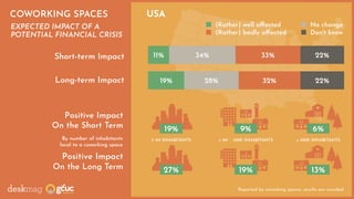 USACOWORKING SPACES
0 25 50 75 100
22%
22%
32%
33%
28%
34%
19%
11%
(Rather) well affected No change
(Rather) badly affected Don't know
Long-term Impact
Short-term Impact
19%
< 1M - 100K INHABITANTS < 100K INHABITANTS≥ 1M INHABITANTS
Positive Impact
On the Short Term
Positive Impact
On the Long Term 27% 19% 13%
By number of inhabitants
local to a coworking space
9% 6%
EXPECTED IMPACT OF A
POTENTIAL FINANCIAL CRISIS
Reported by coworking spaces, results are rounded.
 