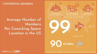 Average Number of
Members
Per Coworking Space
Location in the US
157 99 59
≥ 1M Inhabitants
Mean: 172, Median: 140
< 1M - 100K Inhabitant
Mean: 111, Median: 80
< 100K Inhabitants
Mean: 65, Median: 43
90GLOBAL
+8
+10%
5% trimmed mean of absolute numbers, reported by coworking spaces, results are rounded.
99 Mean: 112
Median: 75+7%
+6
compared to 2018
Share of coworking spaces (not members!)
26% 42% 32%COWORKING MEMBERS
 