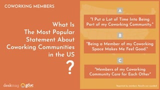 Reported by members. Results are rounded.
The Most Popular
Statement About
Coworking Communities
in the US
What Is
?
"I Put a Lot of Time Into Being
Part of my Coworking Community."
A
"Being a Member of my Coworking
Space Makes Me Feel Good."
B
"Members of my Coworking
Community Care for Each Other"
C
COWORKING MEMBERS
 