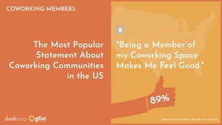 Reported by members. Results are rounded.
The Most Popular
Statement About
Coworking Communities
in the US
COWORKING MEMBERS
"Being a Member of
my Coworking Space
Makes Me Feel Good."
89%
B
 