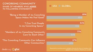 0 22.5 45 67.5 90
60%
64%
73%
80%
67%
77%
84%
89%
USA GLOBAL
"I Can Trust People
In my Coworking Space."
Reported by coworking space members, showing the share of members who
agreed to the statements. Results are rounded.
"Members of my Coworking Community
Care for Each Other."
"This Coworking Community Can Inﬂuence
Other Communities."
"Being a Member of my Coworking
Space Makes Me Feel Good."
COWORKING COMMUNITY
SHARE OF MEMBERS WHO AGREE
TO FOLLOWING STATEMENTS
 