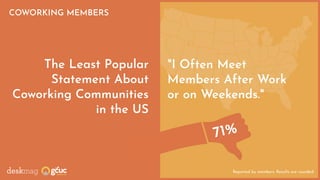 Least Popular
Statement About
Coworking
Communities
COMMUNITY
Reported by members. Results are rounded.
71%
"I Often Meet
Members After Work
or on Weekends."
COWORKING MEMBERS
The Least Popular
Statement About
Coworking Communities
in the US
 