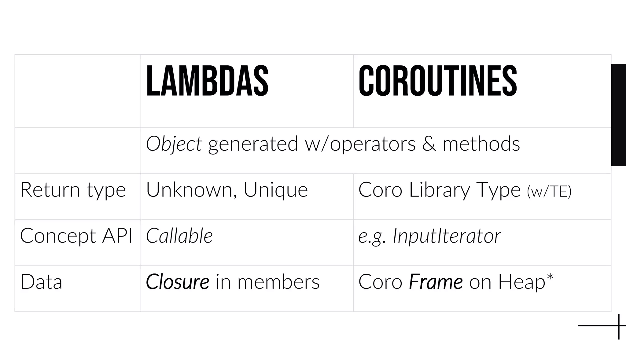 LAMbdas Coroutines
Object generated w/operators & methods
Return type Unknown, Unique Coro Library Type (w/TE)
Concept API Callable e.g. InputIterator
Data Closure in members Coro Frame on Heap*
 