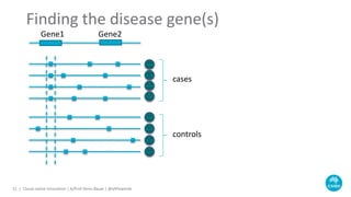Finding the disease gene(s)
cases
controls
Gene1 Gene2
Cloud-native Innovation | A/Prof Denis Bauer | @allPowerde11 |
 