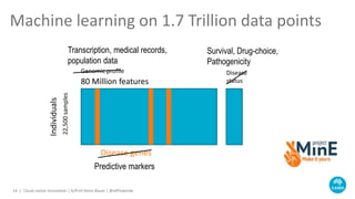 Machine learning on 1.7 Trillion data points
80 Million features
Individuals
Genomic profile Disease
status
22,500samples
Disease genes
Cloud-native Innovation | A/Prof Denis Bauer | @allPowerde14 |
Transcription, medical records,
population data
Survival, Drug-choice,
Pathogenicity
Predictive markers
 
