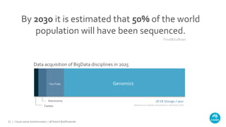 By 2030 it is estimated that 50% of the world
population will have been sequenced.
20 EB Storage / year
Stephens et al. BigData: Astronomical or Genomical (2015)
Data acquisition of BigData disciplines in 2025
GenomicsYouTube
Astronomy
Twitter
Frost&Sullivan
Cloud-native bioinformatics | @Tbioinf @allPowerde21 |
 
