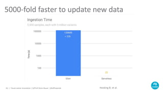 5000-fold faster to update new data
Cloud-native Innovation | A/Prof Denis Bauer | @allPowerde26 | Hosking B. et al.
 