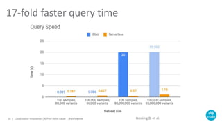 17-fold faster query time
Cloud-native Innovation | A/Prof Denis Bauer | @allPowerde28 | Hosking B. et al.
 