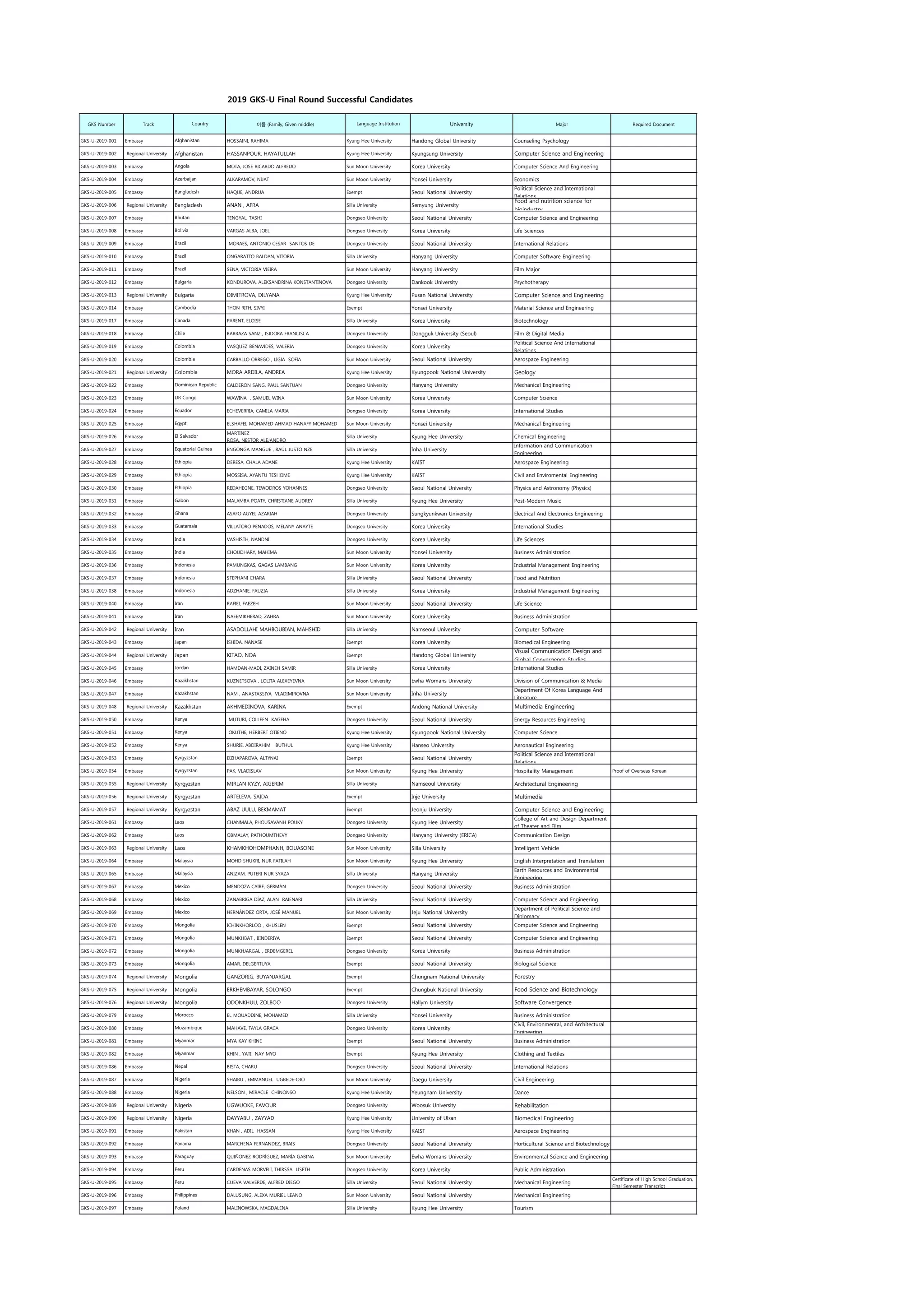 final round successful candidates | PDF