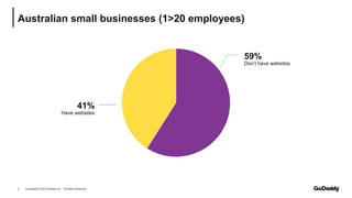 Australian small businesses (1>20 employees)
41%
Have websites
59%
Don’t have websites
Copyright© 2019 GoDaddy Inc. All Ri...