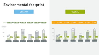 OCEANIA GLOBAL
Environmental footprint
 